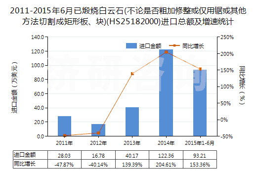 2011-2015年6月已煅燒白云石(不論是否粗加修整或僅用鋸或其他方法切割成矩形板、塊)(HS25182000)進(jìn)口總額及增速統(tǒng)計